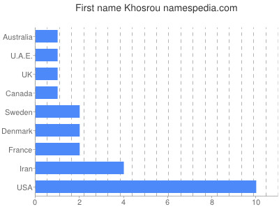 Given name Khosrou