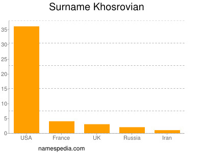 Surname Khosrovian