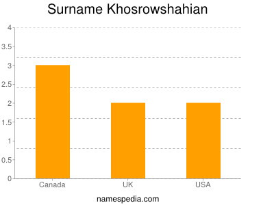 Surname Khosrowshahian