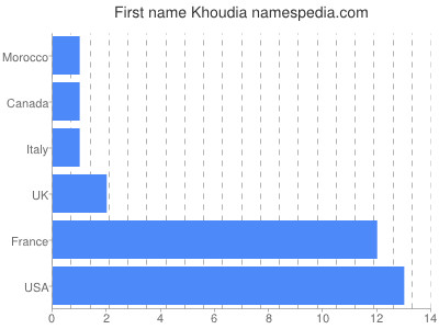Given name Khoudia