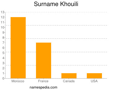 Surname Khouili