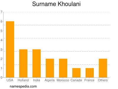 Surname Khoulani