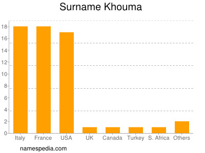 Surname Khouma