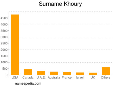 Surname Khoury