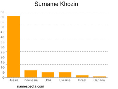 Surname Khozin