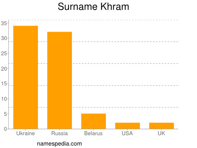 Surname Khram