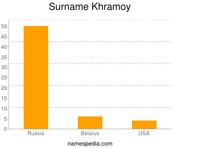 Surname Khramoy