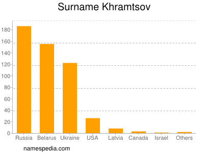Surname Khramtsov