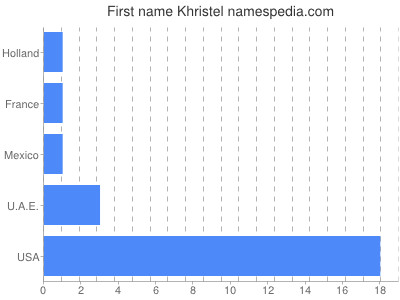 Given name Khristel