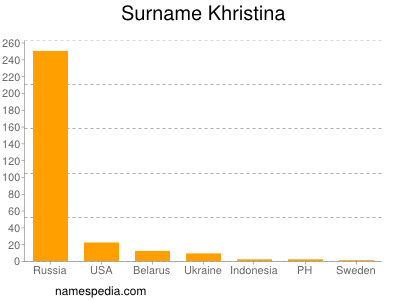 Surname Khristina