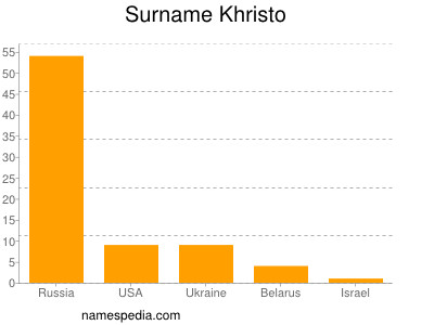 Surname Khristo