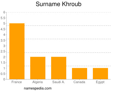 Surname Khroub