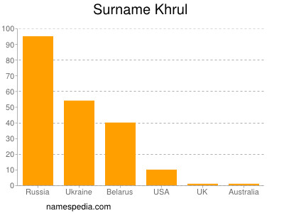 Surname Khrul