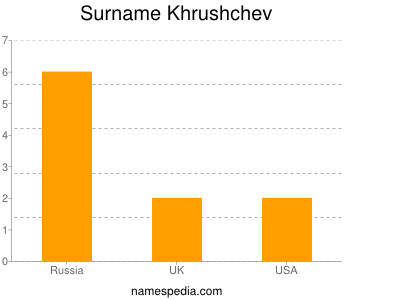 Surname Khrushchev