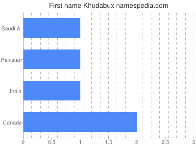 Given name Khudabux