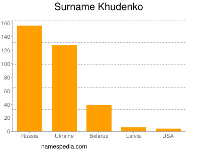 Surname Khudenko