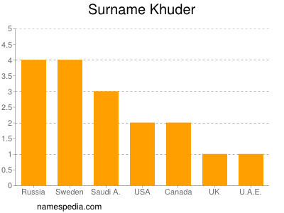 Surname Khuder