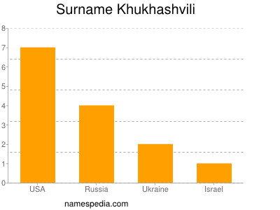 Surname Khukhashvili