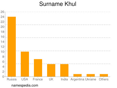 Surname Khul