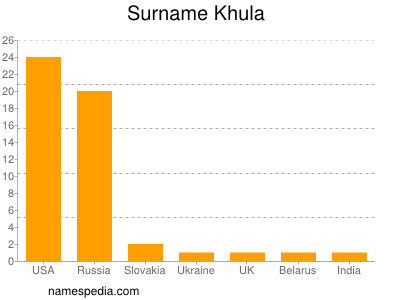 Surname Khula