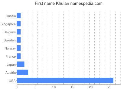Given name Khulan