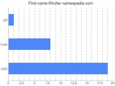 Given name Khullar