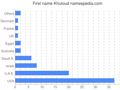 Given name Khuloud