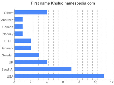 Given name Khulud
