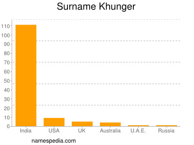 Surname Khunger