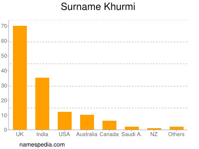 Surname Khurmi
