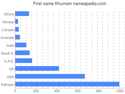 Given name Khurram