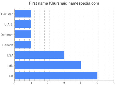Given name Khurshaid