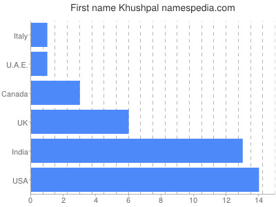 Given name Khushpal