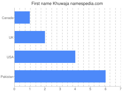 Given name Khuwaja