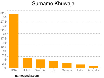 Surname Khuwaja