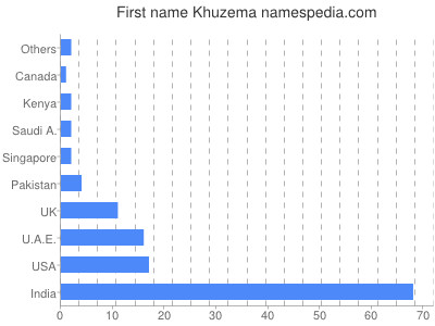 Given name Khuzema