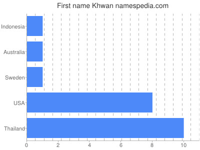 Given name Khwan