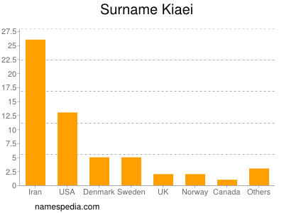 Surname Kiaei