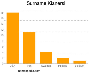 Surname Kianersi