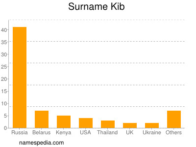 Surname Kib