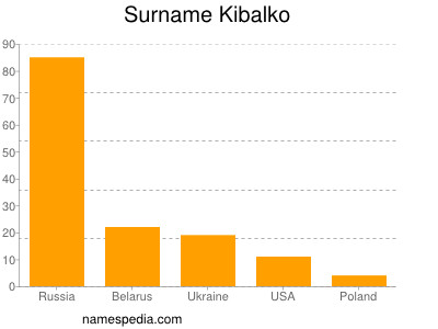 Surname Kibalko