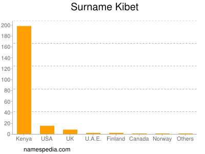 Surname Kibet
