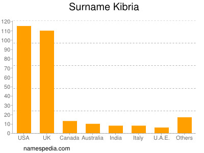 Surname Kibria