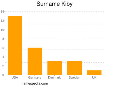 Surname Kiby