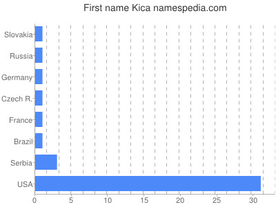 Given name Kica
