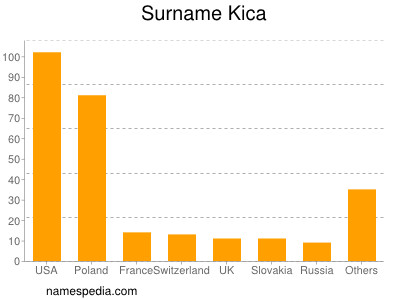 Surname Kica