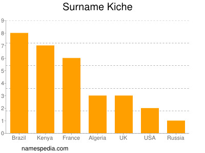 Surname Kiche