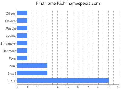 Given name Kichi