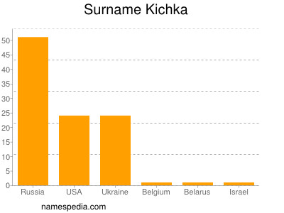 Surname Kichka
