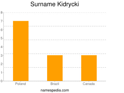 Surname Kidrycki